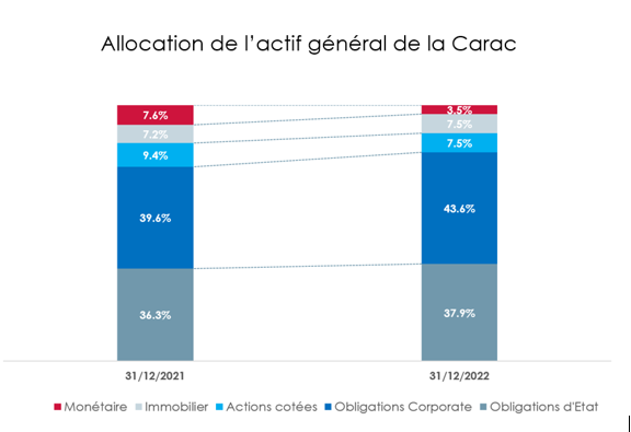 Allocation de l'actif général de la Carac